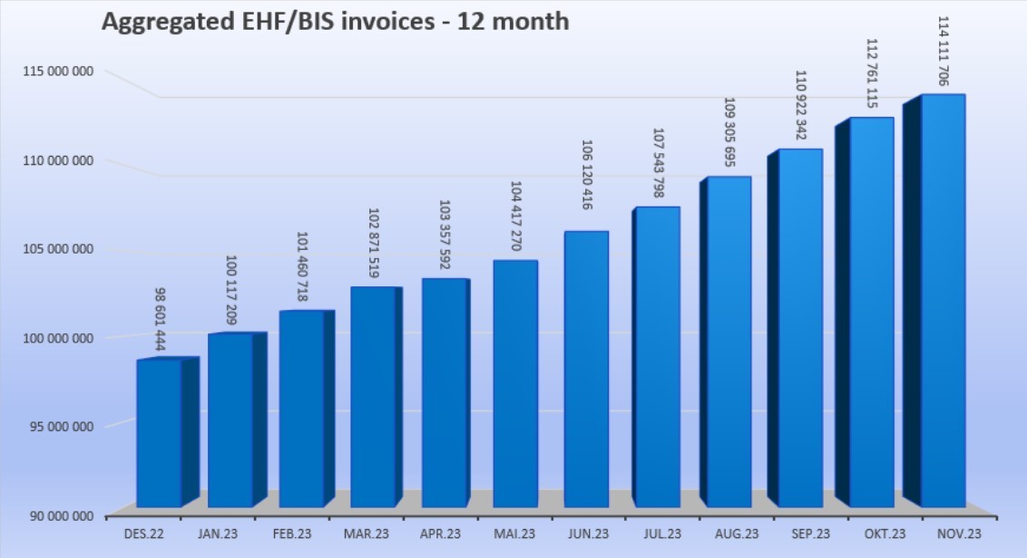 Number of EHF-BIS Invoice november 2023