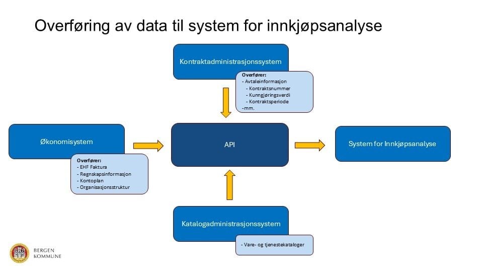 Flytskjema som viser overforing av data