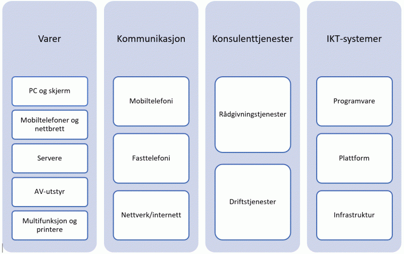 Figur som viser kategoriene og de tilhørende avtaleområdene i fire kolonner