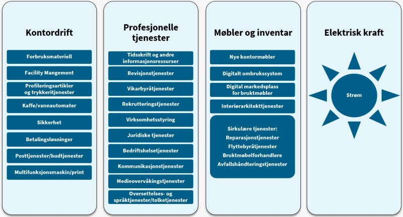 Illustrasjon av kontorkategoriens inndeling i fire deler.