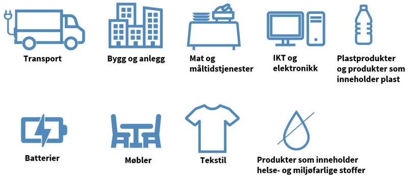 Figur 6.2.1: Illustrasjon av innkjøpskategorier der oppdragsgiver som hovedregel skal inkludere miljøkrav eller miljøkriterier. 
