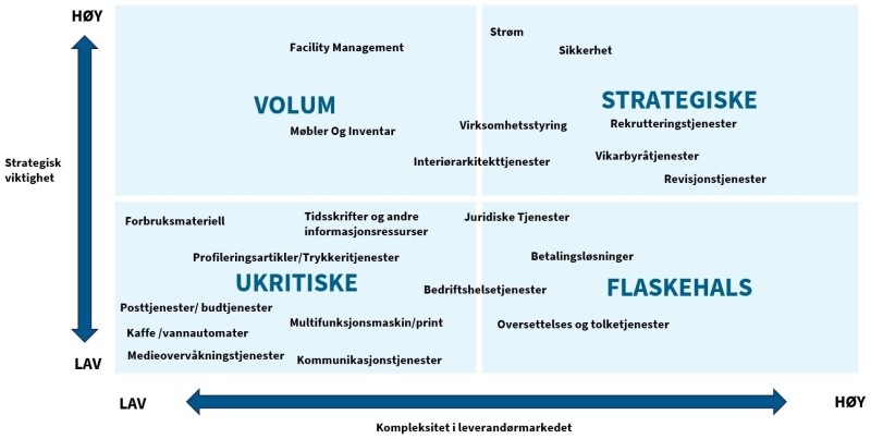 Figur 7.1.1 viser Kraljics matrise for samtlige kontraktsområdene som analyseres i kategoristrategien for kontorområdet.