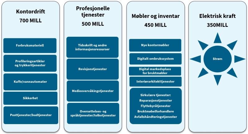 Figur 7.2.2 viser den endelige kategoriinndelingen, etter gjennomført analyse og utvelgelse.
