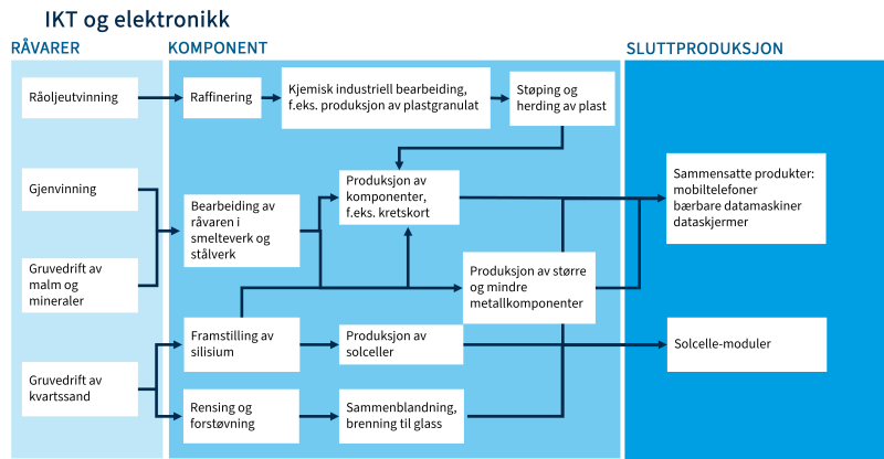 Bildet viser leverandørkjeden for IKT og elektronikk.