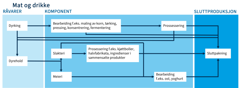 Skjemaet viser leverandørkjeden for mat og drikke.