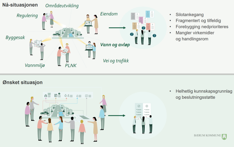 Bildet viser nå-situasjonen og ønsket situasjon for hvordan kommunen skal arbeide med overvannshåndtering i plan- og byggesaksbehandling.