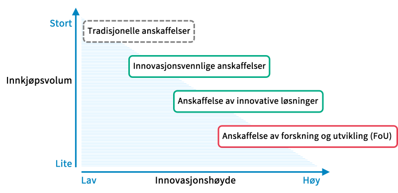 Figuren viser innovative anskaffelser langs en skala.