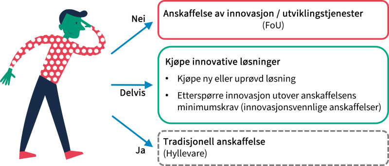 Figuren viser mulige veier til innovasjon gjennom anskaffelser.