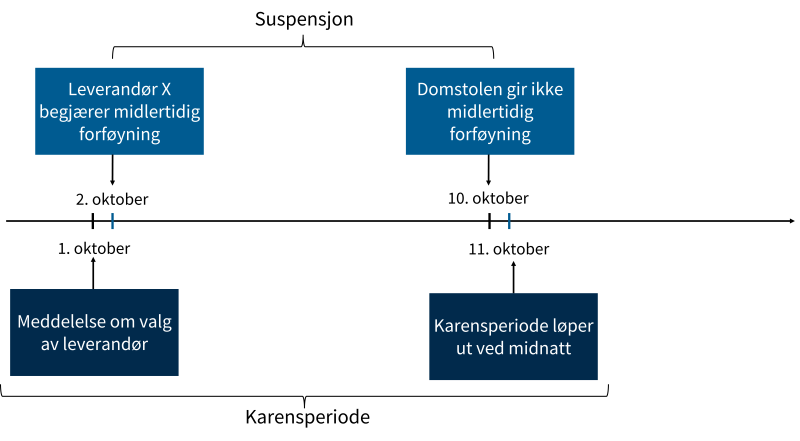 Tidsforløpet der domstolen avslår en begjæring om midlertidig forføyning før utløpet av karensperioden  Figuren viser tidsforløpet der domstolen avslår en begjæring om midlertidig forføyning før utløpet av karensperioden. 1. oktober meddeler oppdragsgiveren valg av leverandør. 2. oktober begjærer leverandør X midlertidig forføyning. Domstolen gir ikke midlertidig forføyning 10. oktober. Karensperioden løper ut ved midnatt 11. oktober. Perioden fra 2. oktober til 10. oktober kalles supspensjonsperioden. Peri