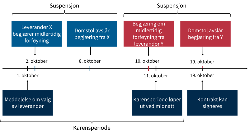 Tidsforløpet der flere leverandører begjærer midlertidig forføyning  Figuren viser tidsforløpet der flere leverandører begjærer midlertidig forføyning. Oppdragsgiveren meddeler valg av leverandør 1. oktober. 2. oktober begjærer leverandør X midlertidig forføyning. Domstol avslår begjæringen fra leverandør X 8. oktober. 10. oktober begjærer leverandør Y midlertidig forføyning. 11. oktober løper karensperioden ut ved midlatt. Domstolen avslår begjøring fra leverandør y 19. oktober. Kontrakt kan deretter signe