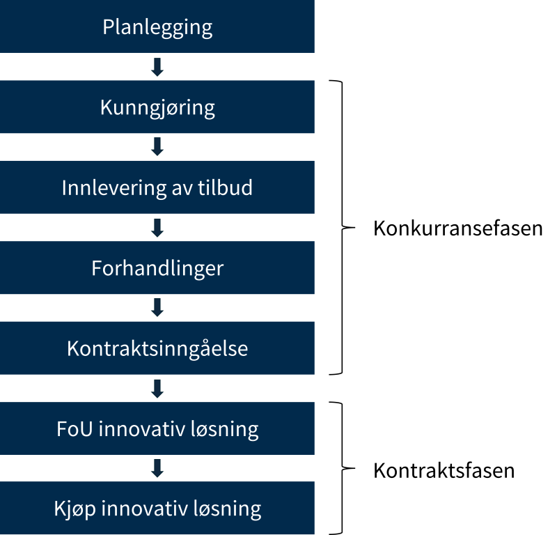 Fremgangsmåten ved innovasjonspartnerskap  Figuren viser fremgangsmåten ved innovasjonspartnerskap. De ulike fasene består av 1) planlegging, 2) kunngjøring, 3) innlevering, 4) forhandlinger, 5) kontraktsinngåelsen, 6) FoU innovativ løsning og 7) kjøp av innovativ løsning. Konkurransefasen består av fasene 2 til 5, og kontraktsfasen består av fasene 6 og 7. 