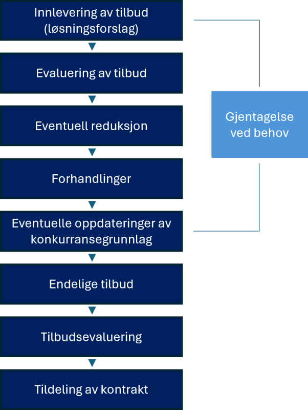 Forhandlingsfasen ved et innovasjonspartnerskap  Figuren viser forhandlingsfasen ved et innovasjonspartnerskap. Fasene består av 1) innlevering av tilbud, 2) evaluering av tilbud, 3) eventuell reduksjon, 4) forhandlingsmøte, 5) eventuelle endringer av konkurransegrunnlag, 6) nytt tilbud, 7) evaluering av tildeling, 8) inngåelse av kontrakt. Fasene 2 til 6 gjentas hvis behov.
