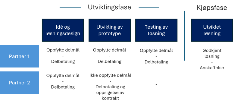Eksempel på innovasjonspartnerskap om utvikling av en vare der antall partnere reduseres gjennom prosessen  Figuren viser et eksempel på  innovasjonspartnerskap om utvikling av en vare med tre partnere der antall partnere reduseres gjennom prosesseAlle partnerne får delbetaling etter første fase "Idé og løsningsdesign". For én partner er det oppsigelse av kontrakt etter andre fase "utvikling av prototype". 