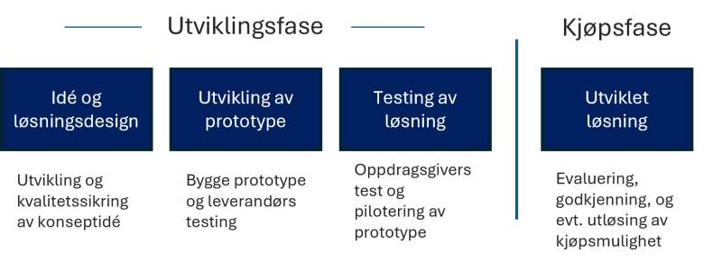 Eksempel på fasene av et innovasjonspartnerskap om utvikling av en vare  Figuren viser et eksempel på fasene av et innovasjonspartnerskap om utvikling av en vare. Fasene er 1) Idé og løsningsdesign, 2) utvikling av prototype, 3) testing av prototype og 4) sluttprodukt - kjøp av sluttprodukt. Fasene 1 til 3 kalles utviklingsfase, mens fase 4 kalles kjøpsfase. 