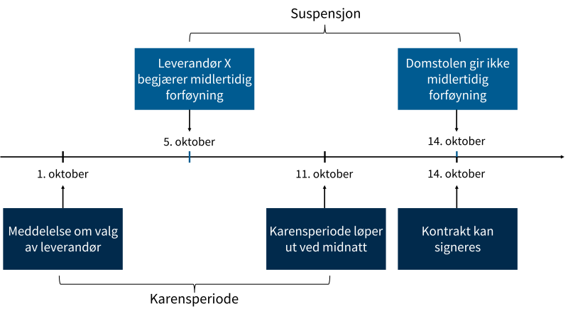Tidsforløpet i anskaffelsesprosessen ved karens og suspensjon  Figuren viser tidsforløpet i anskaffelsesprosessen ved karens og suspensjon. Som eksempel brukes at oppdragsgiver meddeler valg av leverandør 1. oktober. Leverandør X begjærer midlertidig forføyning 5. oktober. Karensperioden løper ut ved midnatt 11. oktober. Domstolen gir ikke midlertidig forføyning 14. oktober. Kontrakt kan deretter signeres 14. oktober. Perioden mellom 5. oktober og 14. oktober kalles suspensjonsperioden. Perioden mellom 1. o