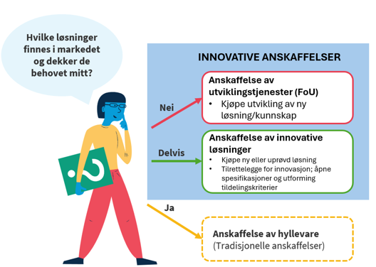 Figuren viser mulige veier til innovasjon gjennom anskaffelser.
