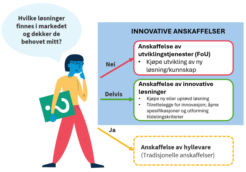 Figuren viser mulige veier til innovasjon gjennom anskaffelser.
