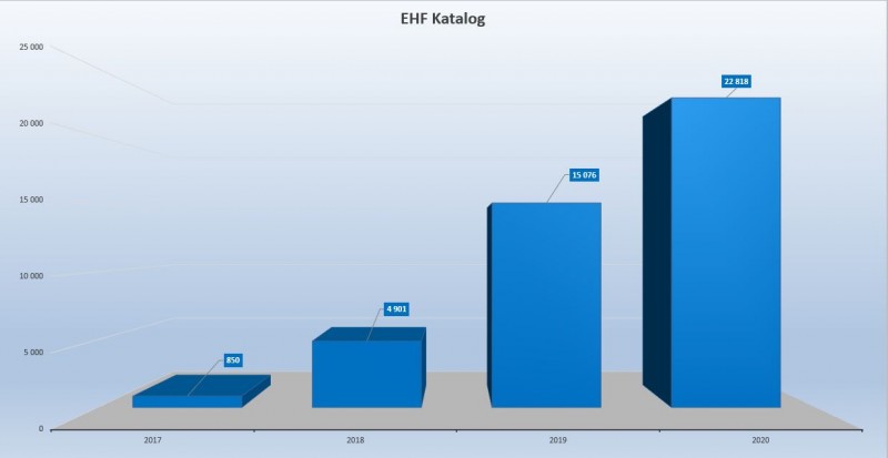 Aggregert EHF Katalog totalt 2020 Aggregert EHF Katalog totalt 2020