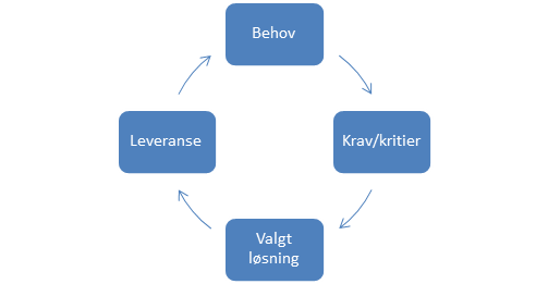 Figuren viser sirkel med evalueringskretsløp.