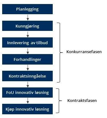 Stegene i anskaffelsesprosedyren innovasjonspartnerskap: 
Planlegging
Kunngjøring
Innlevering av tilbud
Forhandlinger
Kontraktsinngåelse
Utviklingsfase
Kjøp av utviklet løsning