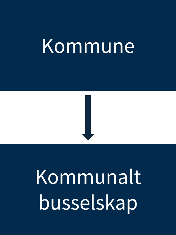 En kommune som kjøper busstjenester fra et kommunalt eid bussselskap.