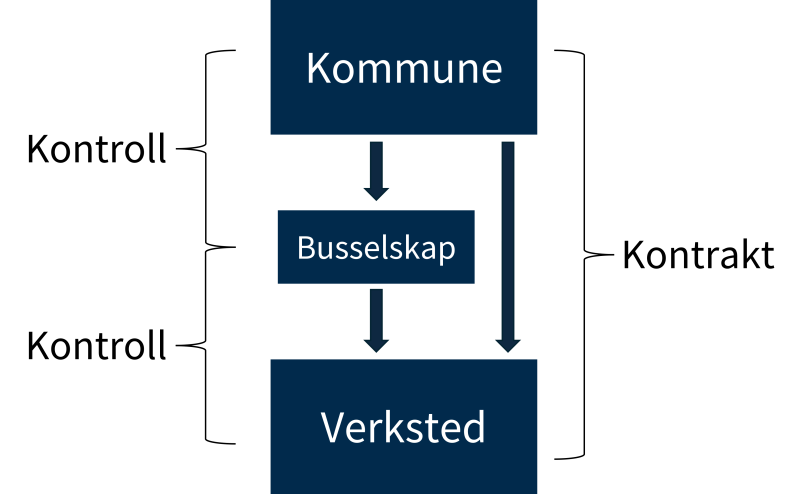 En kommune kjøper verkstedstjenester direkte fra et verksted som er kontrollert av et busselskap som igjen er kontrollert av kommunen. 