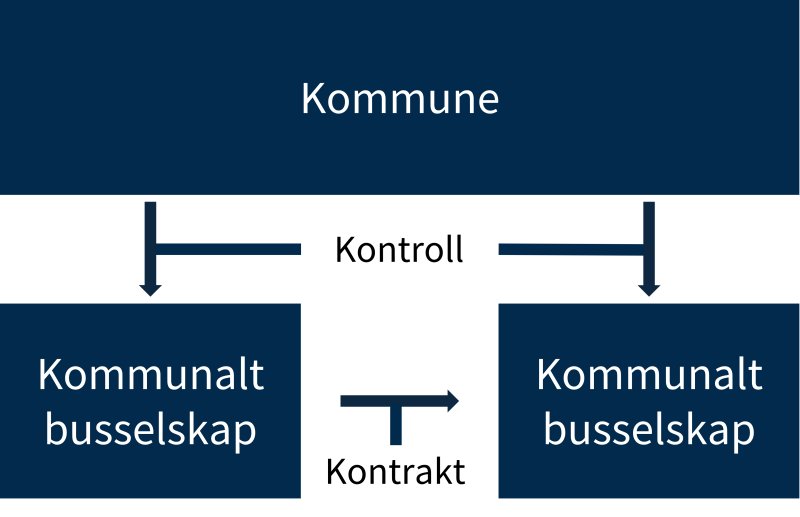 Et kommunalt busselskap kjøper brøytetjenester fra et annet kommunalt brøyteselskap.