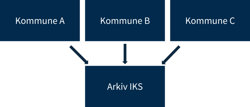 Tre kommuner kjøper arkivtjenester fra et interkommunalt arkivselskap.