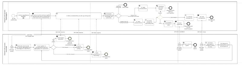 Prosessdiagrammet viser de aktiviteter som finnes i prosessen og koreografien mellom de ulike roller.
