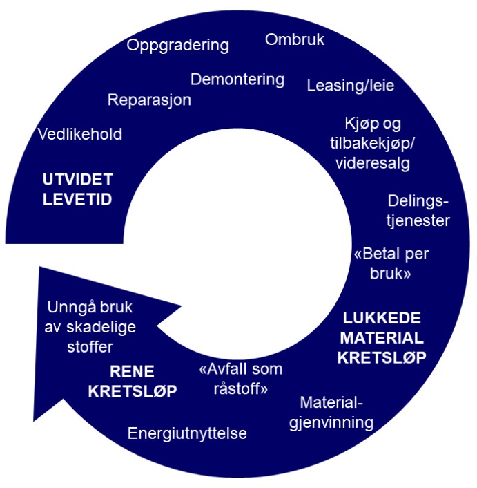 Sirkulært kretsløp ved anskaffelser Illustrasjon av kretsløp ved sirkulære anskaffelser: Fremmer utvidet levetid ved å etterspørre reparasjon, oppgradering, ombruk og deling. Fremme lukkede kretsløp ved å etterspørre gjenvunnet materiale. Fremme rene kretsløp uten skadelige stoffer.