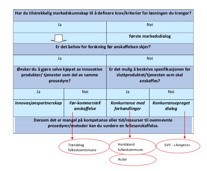 Ulike metoder for innovative anskaffelser Tabell som viser mulige metoder for maritime transport anskaffelser
