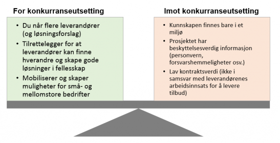 Figuren viser en vektskål for og imot konkurranseutsetting. For: Du når flere leverandører, tilrettelegger for at leverandører kan finne hverandre og skape gode løsninger i fellesskap, og mobiliserer og skaper muligheter for små og mellomstore bedrifter. Mot: Kunnskapen finnes bare i ett miljø, prosjektet har beskyttelsesverdig informasjon, og lav kontraktsverdi.
