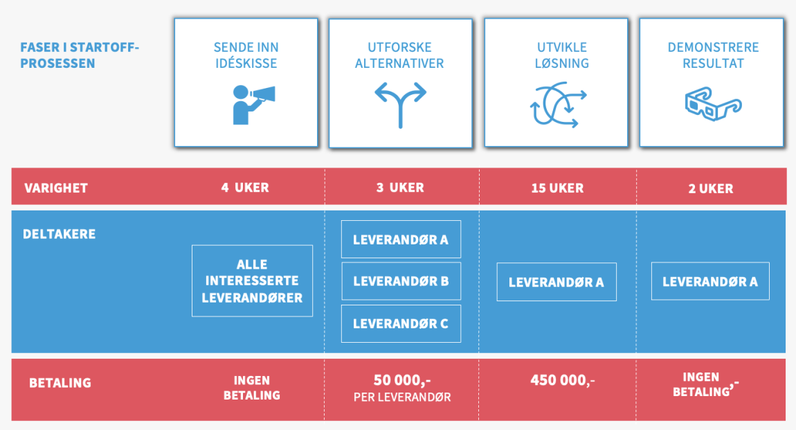 Illustrasjon av StartOff-prosessen. Fase 1: sende inn idéskisse (varer i 4 uker). Fase 2: utforske alternativer (varer i 3 uker, hvor topp 3 leverandører deltar mot et vederlag på 50 000,- hver). Fade 3: utvikle løsning (varer i 15 uker, hvor en valgt leverandører får et vederlag på 450 000,-). Fase 4: demonstrere resultat (varer i 2 uker).