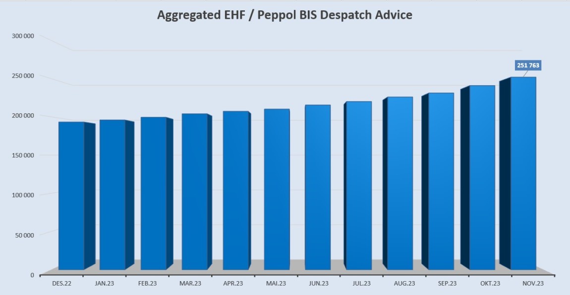 Aggregated EHF-BIS Despatch Advice november 2023