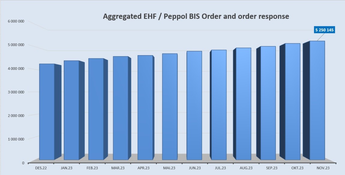 Aggregated EHF-BIS order and order confirmation-november 2023