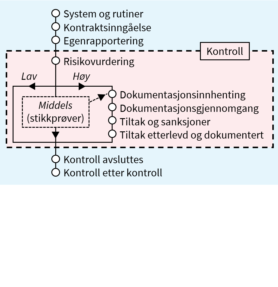 Bildet viser en tegning av en prosess med 10 steg.