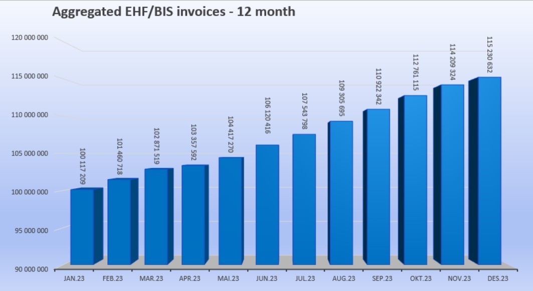Number of EHF-BIS Invoice desember 2023