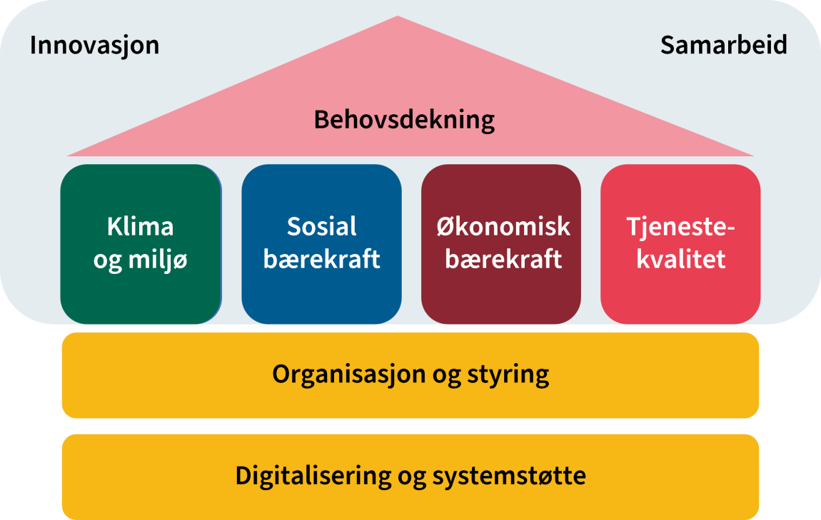 Figuren viser Bodøs anskaffelses-hus.