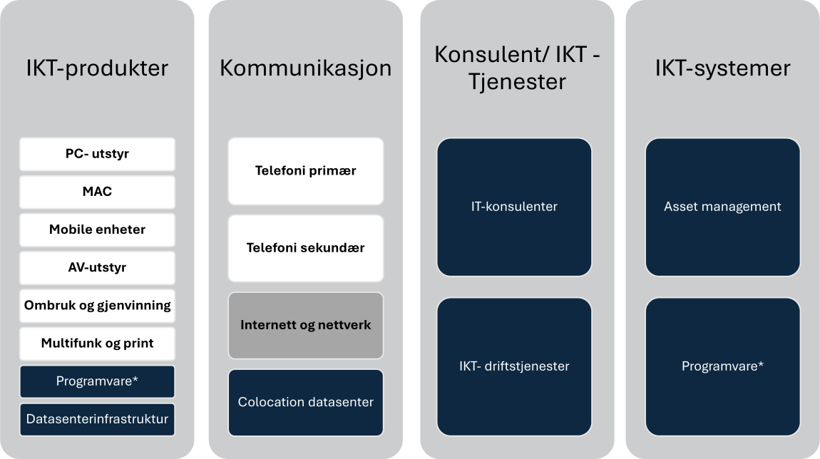 Illustrasjon av etablerte og planlate områder i statens innkjøpssenters portefølje