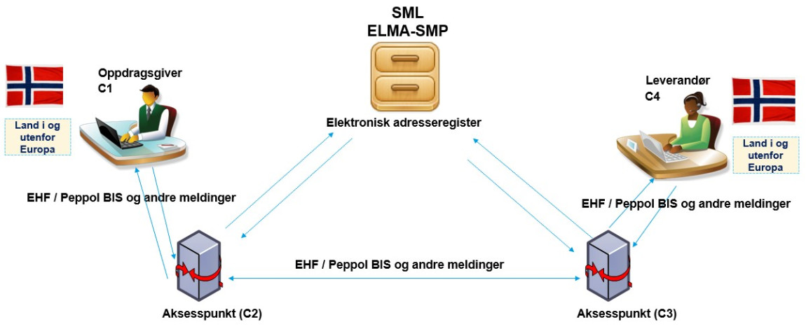 Bilde av transaksjonsflyten i EHF, der C1 er oppdragsgiver, C2 og C3 er aksesspunkt og C4 er leverandør.