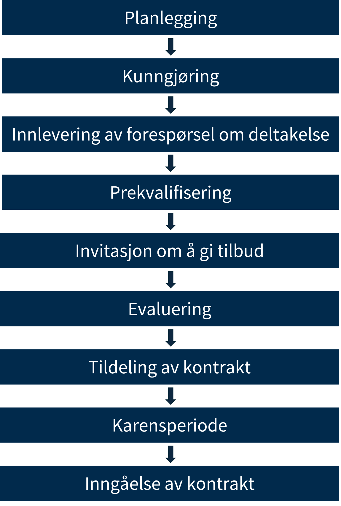 Fasene i en begrenset anbudskonkurranse  Figuren viser fasene i en begrenset anbudskonkurranse. Fasene inkluderer 1) planlegging, 2) kunngjøring, 3) Innlevering av forespørsel om deltakelse, 4) prekvalifisering, 5) invitasjon til å gi tilbud, 6) evaluering, 7) tildeling av kontrakt, 8) karensperiode 9) inngåelse av kontrakt. 