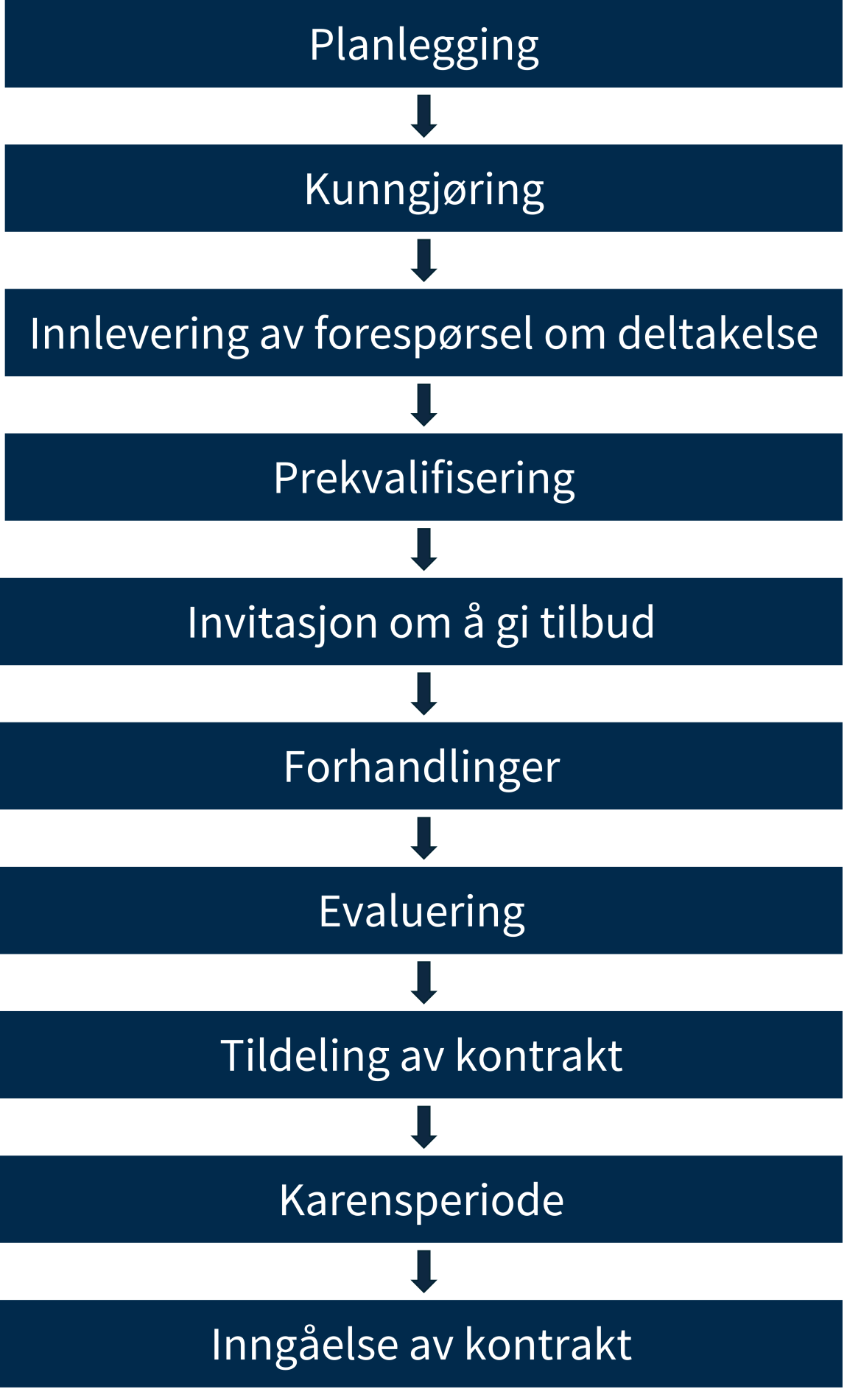 Figuren viser fasene i en konkurranse med forhandling. Fasene inkluderer 1) planlegging, 2) kunngjøring, 3) Innlevering av forespørsel om deltakelse, 4) prekvalifisering, 5) invitasjon til å gi tilbud, 6) forhandlinger, 7), evaluering, 8) tildeling av kontrakt, 9) karensperiode, 10) inngåelse av kontrakt.  