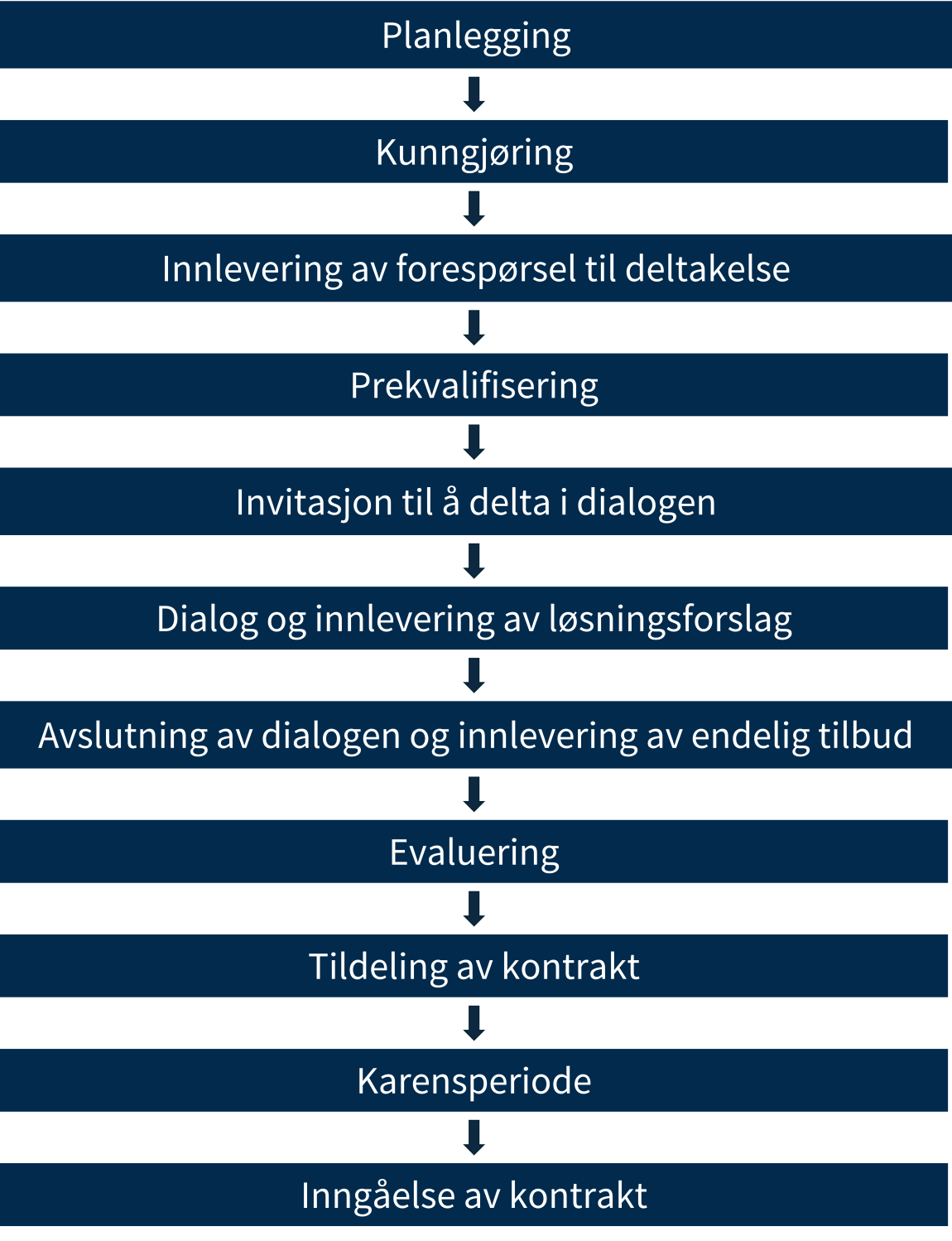 Fasene i konkurransepreget dialog.