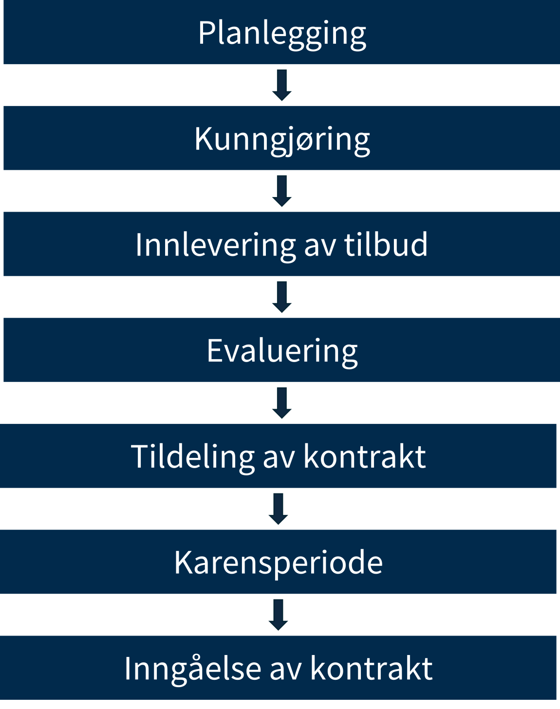 Figuren viser fasene i en åpen anbudskonkurranse. Fasene inkluderer 1) planlegging, 2) kunngjøring, 3) Innlevering av tilbud, 4) evaluering, 5) tildeling av kontrakt, 6) karensperiode, 7) inngåelse av kontrakt. 