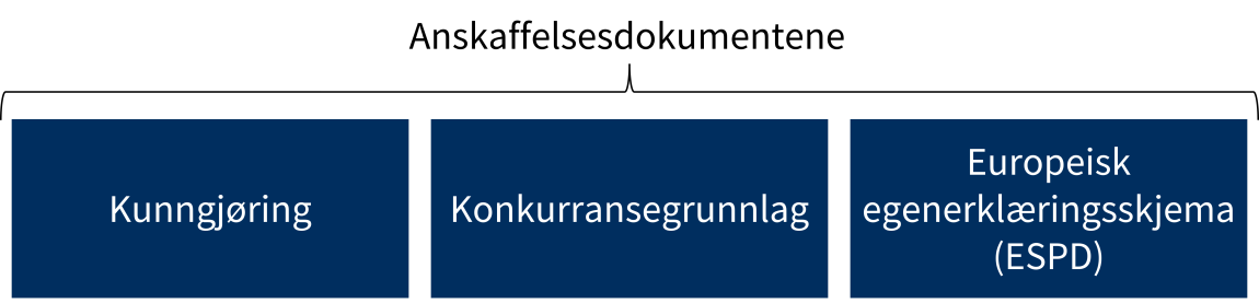 Bildet viser at kunngjøring, konkurransegrunnlag og Europeisk egenerklæringsskjema (ESPD) utgjør anskaffelsesdokumentene. 