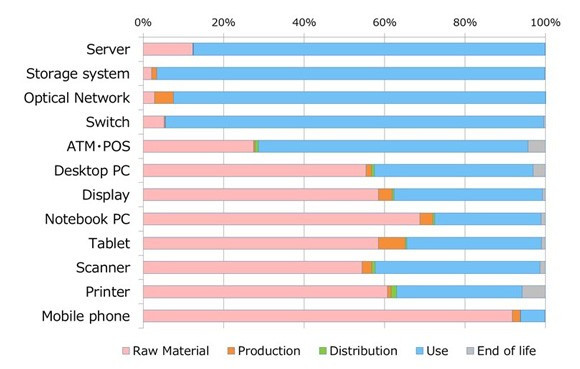 Graf over utslipp i livsløpet til IT-utstyr. De aller fleste produktene har størst utslipp i produksjonsfasen, bortsett fra software som har størst utslipp i bruk