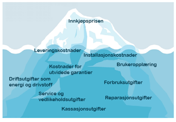 LCC kan beskrives om et isfjell, der noe er synlig, men det meste er usynlig.