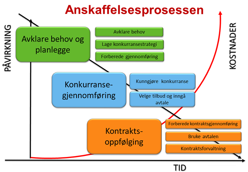 Figuren viser anskaffelsesprosessen.