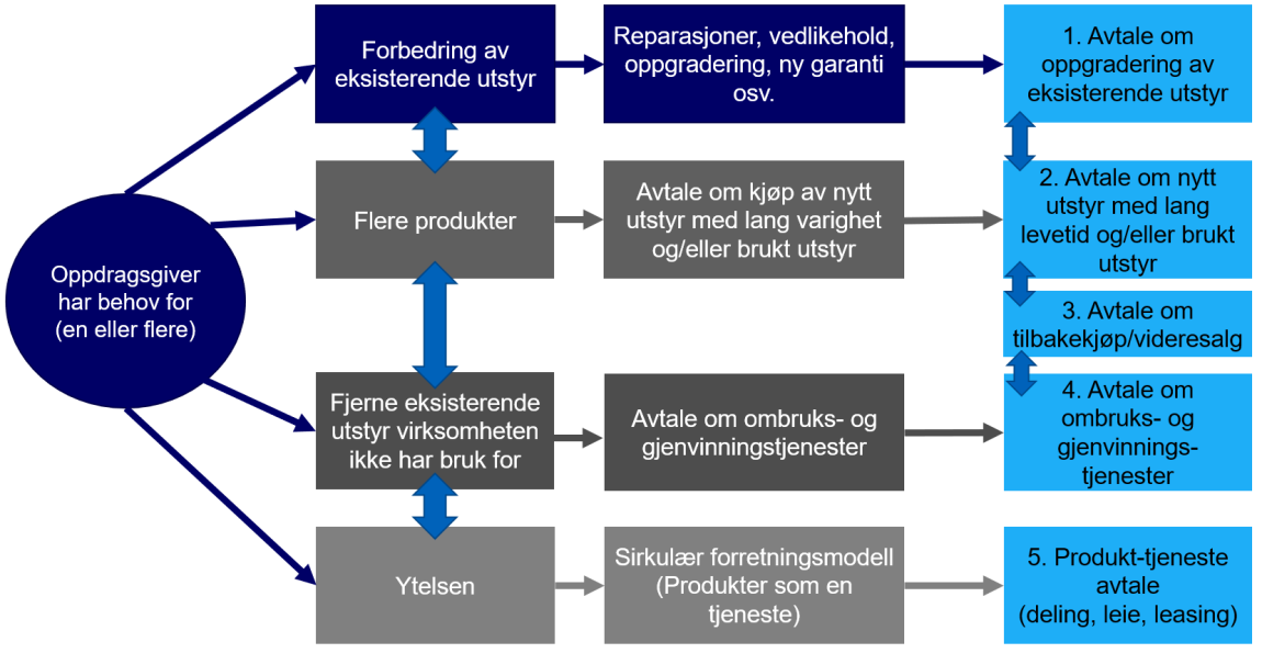 Figuren viser avtale over sirkulær anskaffelse.