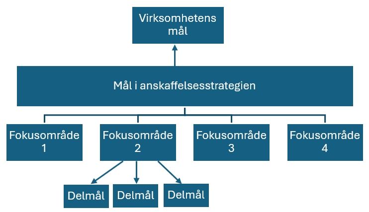 Illustasjon som viser en hierarkisk oppbygging av anskaffelsestrategi: strategiens innhold er delet opp i fokusområder, som igjen er delt opp i delmål, og målene i strategien knytter seg opp til virksomhetens mål.